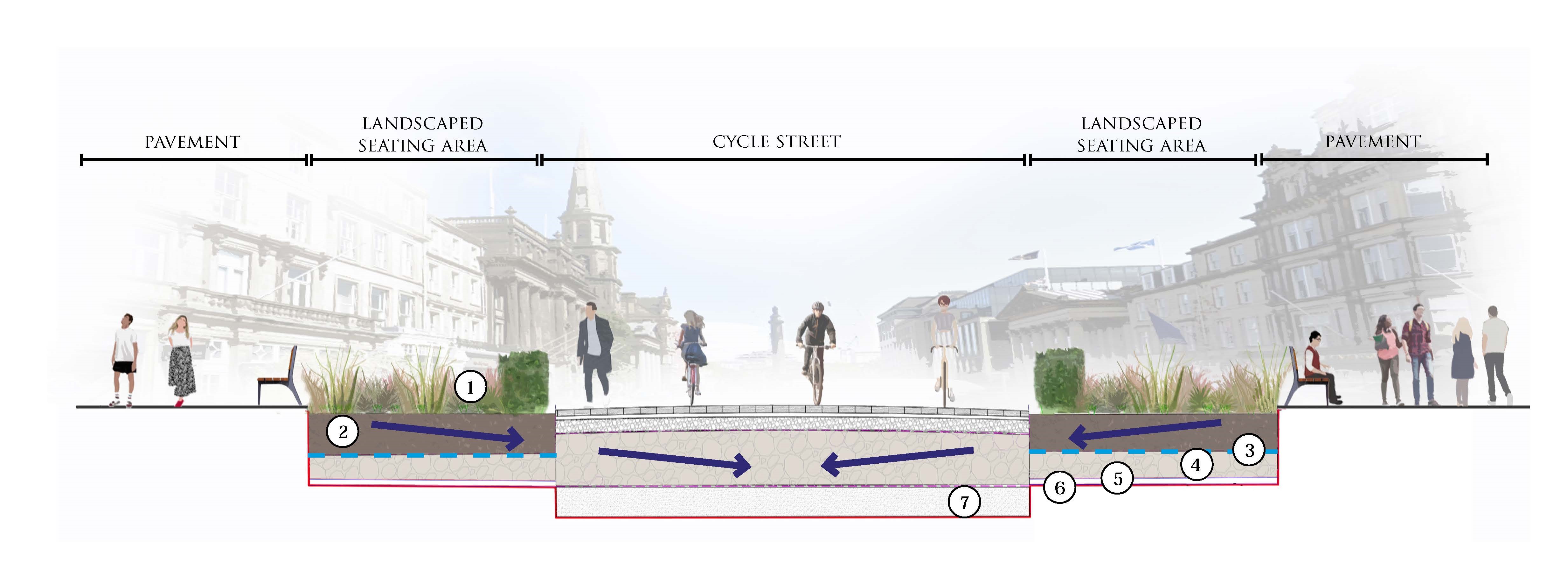 Cross section of George Street. Pavement to the far left and right, Landscaped seating area second to left and right, Cycle street through the middle.