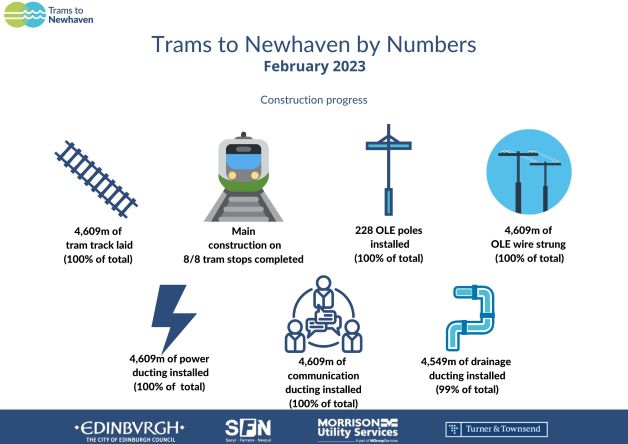 February 2023 stats. 4,609m tram track laid (100%). Main construction of 8/8 tram stops complete. 228 OLE poles (100%). 4,609m OLE wire strung (100%). 4,609m power ducting (100%). 4,609m communication ducting (100%). 4,549m drainage ducting (99%).