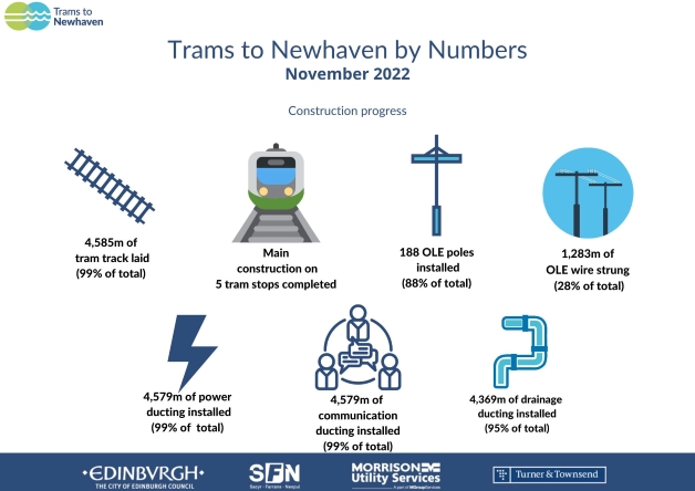 November 2022 stats 4,585m tram track laid (99% of total) Construction completed on 5 tram stops 188 OLE poles installed (88% of total)
4,579m of power ducting (99% of total)
4,579m of comms ducting (99% of total) 
1,283m of OLE wire strung (28% of total)