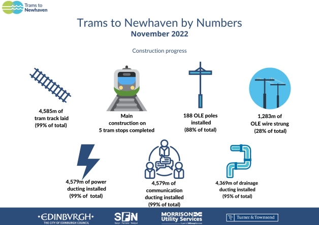 November 2022 stats 4,585m tram track laid (99% of total) Construction completed on 5 tram stops 188 OLE poles installed (88% of total)
4,579m of power ducting (99% of total)
4,579m of comms ducting (99% of total)
1,283m of OLE wire strung (28% of total)