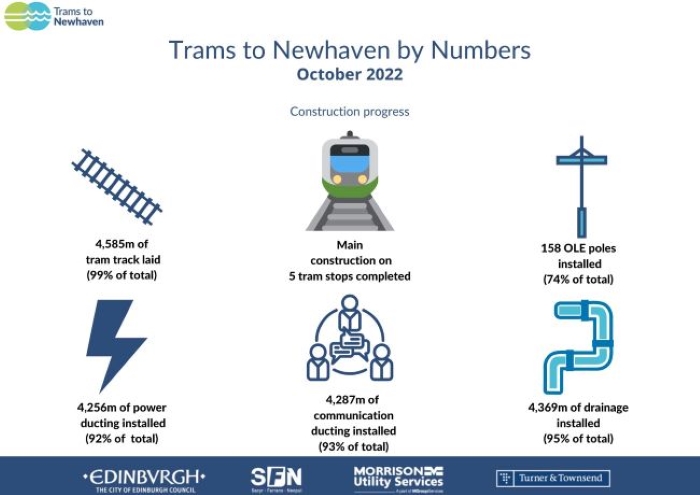 Trams to Newhaven by numbers, October 2022. 4,585 meters of track slab laid (99% of total). Main construction on 5 stops completed. 158 OLE poles installed (74% of total). 4256 meters of power ducting installed (92% of total). 4287 meters of communication ducting installed (93% of total). 4,369 meters of drainage ducting installed (95% of total)
